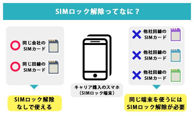 about simlock
