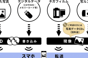 キタムラでCDの写真をiPhoneに移す！プロのサービス活用法