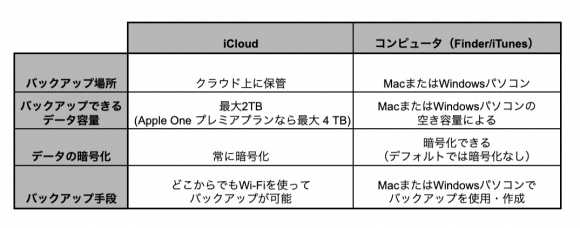 icloud vs itunes backup