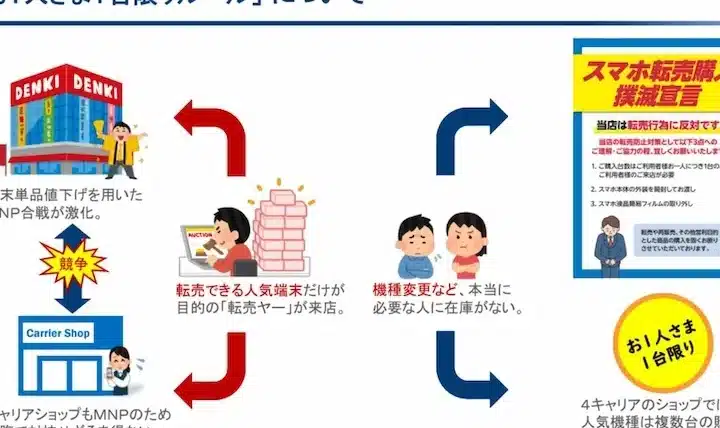 iphone 転売 逮捕リスクを回避!安全に売却するための注意点 1 iphone e8bba2e5a3b2 e980aee68d95e383aae382b9e382afe38292e59b9ee981bfefbc81e5ae89e585a8e381abe5a3b2e58db4e38199e3828be3819fe38281e381ae