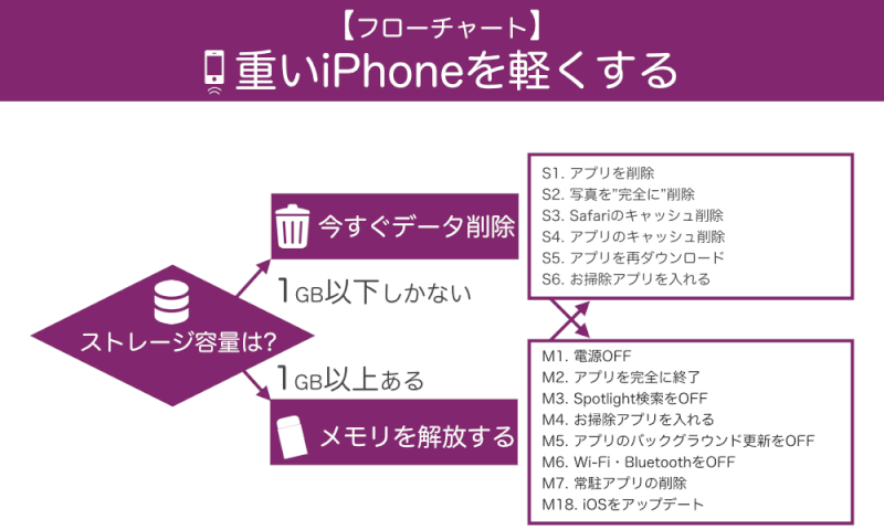 iphone omoi flowchart
