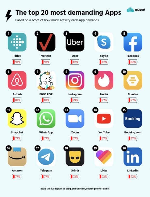 pcloud phone killers the top 20 most demanding apps e1622443470663
